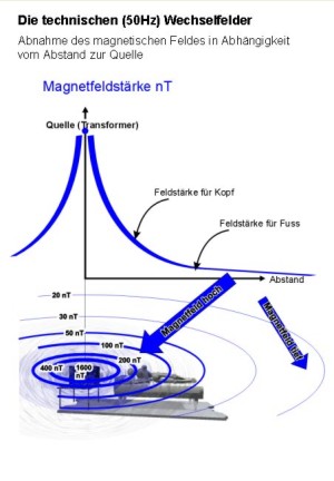 Abnahme des magnetischen Feldes in Abhängigkeit von der Entfernung zur Quelle