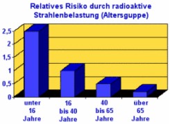 Balkendiagramm über das Risiko der radioaktiven Strahlenbelastung gemessen an verschiedenen Altersklassen