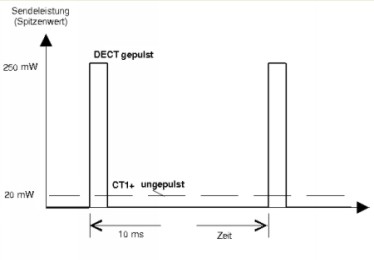 dect